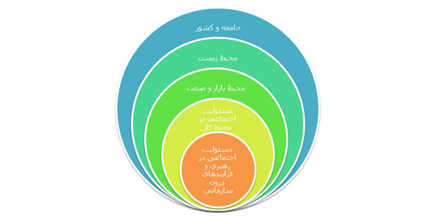 مسئولیت اجتماعی
