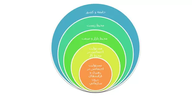 مسئولیت اجتماعی