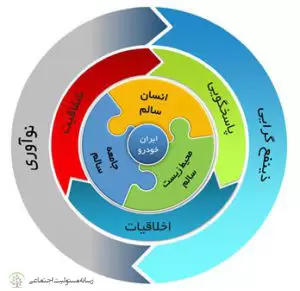 رویکرد ایران خودرو به مسئولیت های اجتماعی