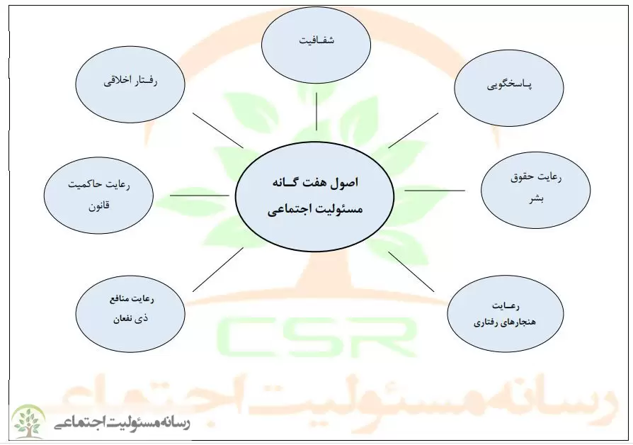 صفر تا صد مفاهیم مسئولیت اجتماعی