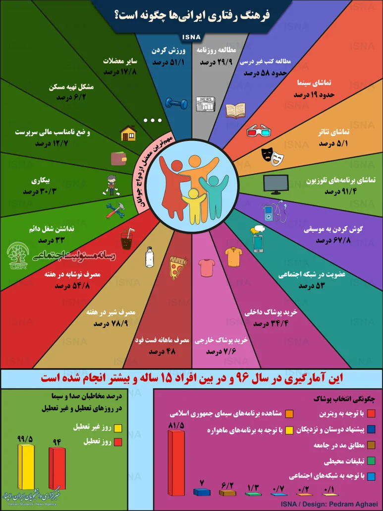 فرهنگ رفتاری ایرانیان چگونه است + اینفوگرافی فرهنگ رفتاری ایرانیان چگونه است + اینفوگرافی