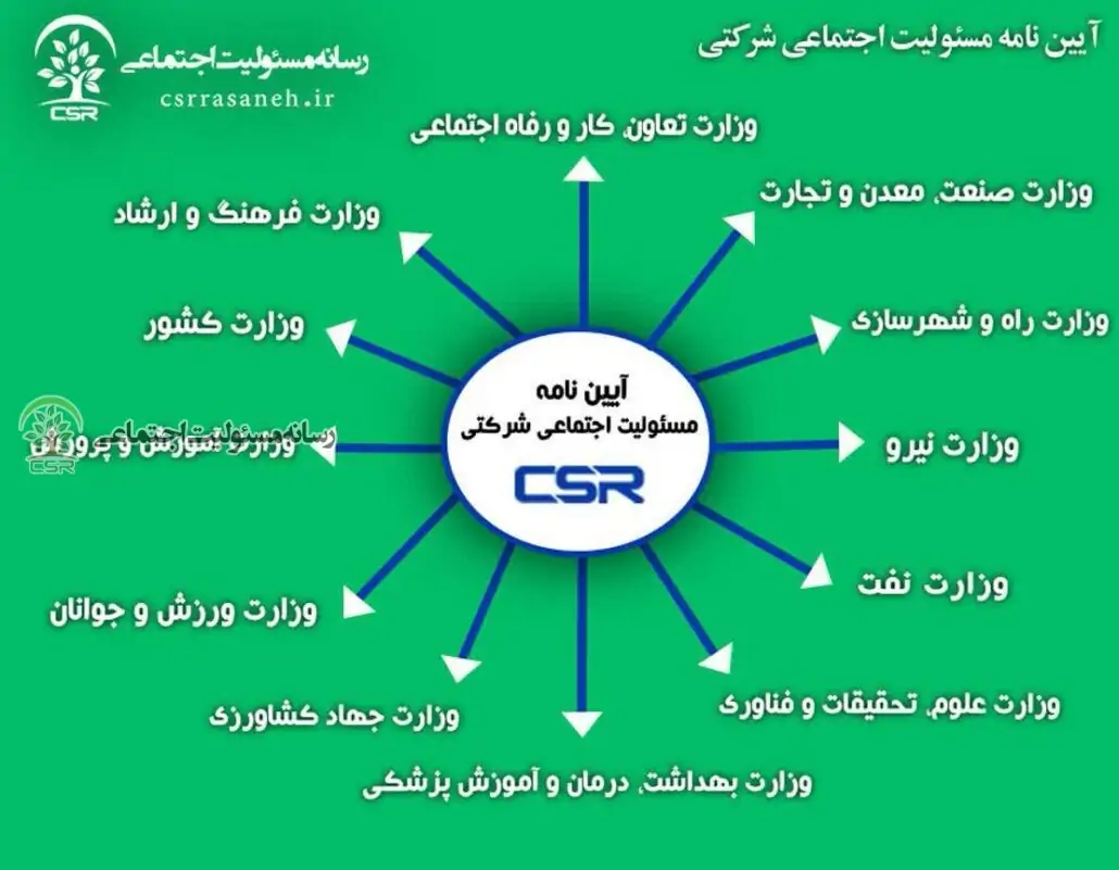 پیش نویس آیین نامه اجرایی مسئولیت اجتماعی شرکتی