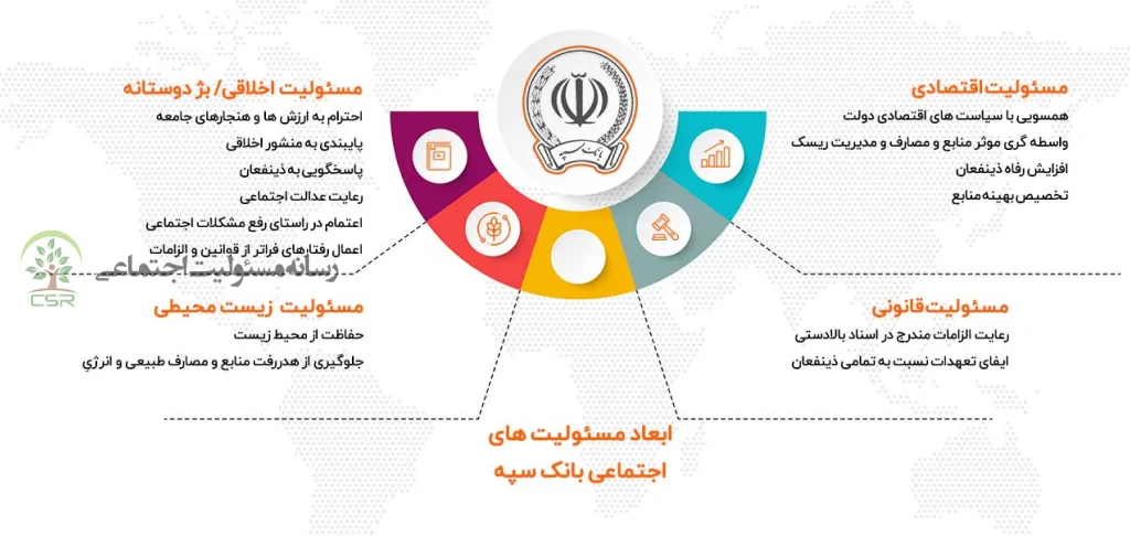 مسئولیتهای اجتماعی در بانک سپه