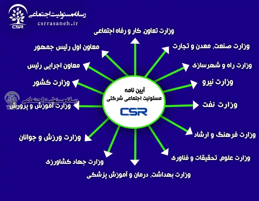 آخرین وضعیت آیین نامه مسئولیت اجتماعی شرکتهای دولتی
