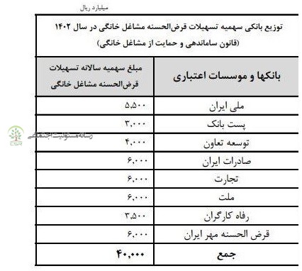 سهمیه تسهیلات مشاغل خانگی چقدر است؟