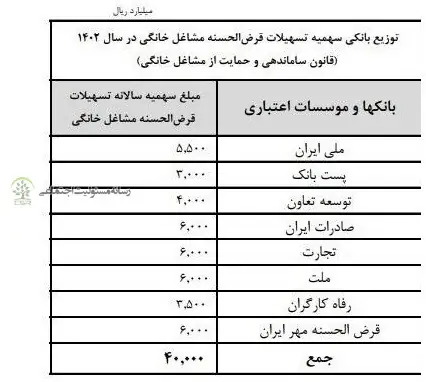 سهمیه تسهیلات مشاغل خانگی چقدر است؟