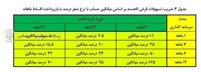 جدول شماره 2 تسهیلات بانک کشاورزی