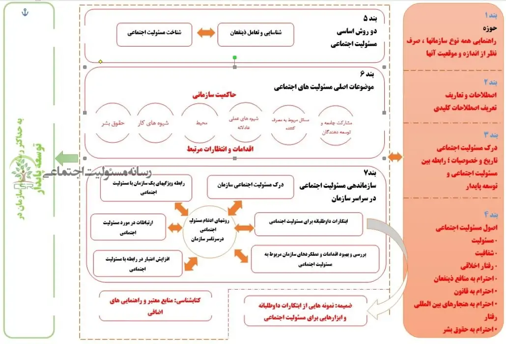 شکل (1)نمای کلی از استاندارد مسئولیت اجتماعی