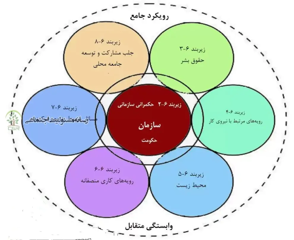 شکل(2) موضوعات اصلی مسئولیت اجتماعی