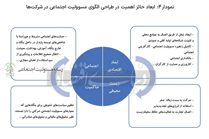 ابعاد مهم الگوی مسئولیت اجتماعی