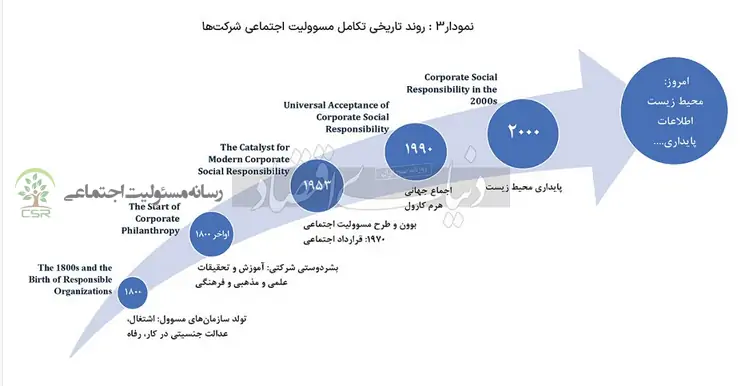 روند تکاملی مسئولیت اجتماعی