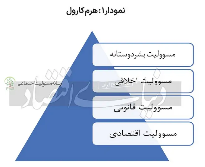 هرم کارول