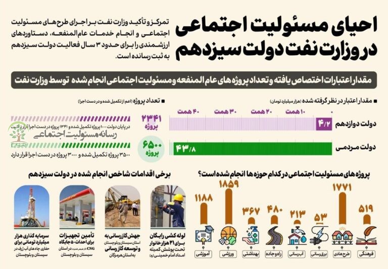 اینفوگرافی مسئولیت اجتماعی وزارت نفت دردولت سیزدهم در یک نگاه احیای مسئولیت اجتماعی در وزارت نفت دولت سیزدهم