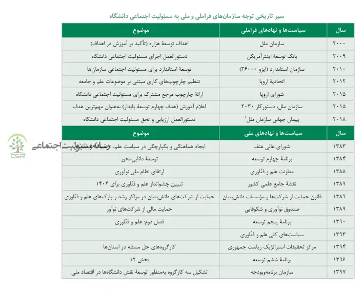 سیر تحول مسئولیت اجتماعی دانشگاه