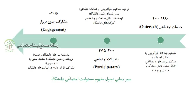 سیرزمانی تحول مفهوم مسئولیت اجتماعی