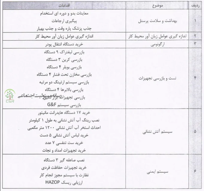 اقدامات مسئولیت اجتماعی کیمیا گران امروز