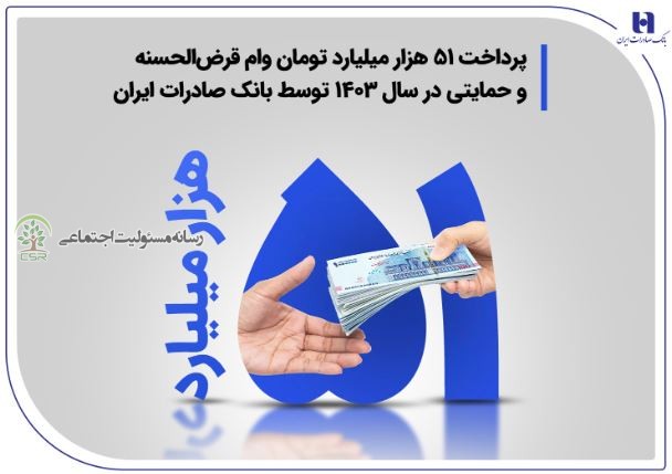 ۲۱۳ هزار فقره تسهیلات حمایتی بانک صادرات ایران به بخشهای مختلف مسئولیتهای اجتماعی بانک صادرات