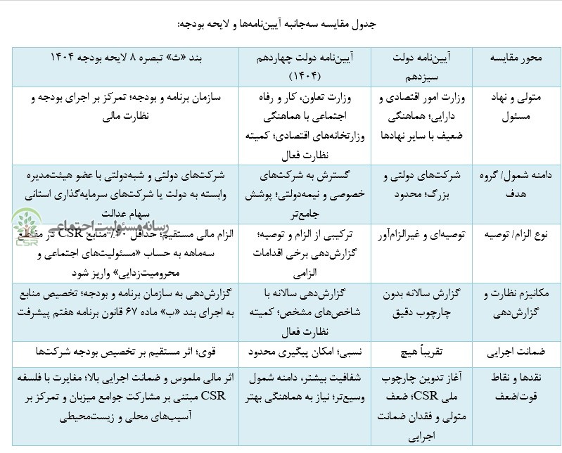 جدول مقایسه ایین نامه های مسئولیت اجتماعی
