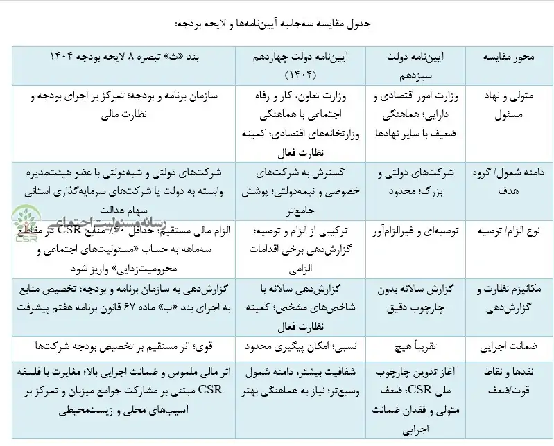 جدول مقایسه ایین نامه های مسئولیت اجتماعی