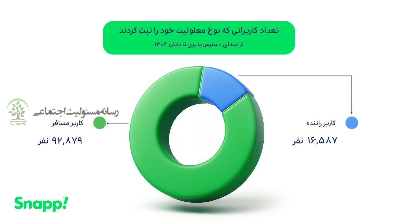 مروری بر اقدامهای مسئولیت اجتماعی گروه اسنپ در ۱۴۰۳