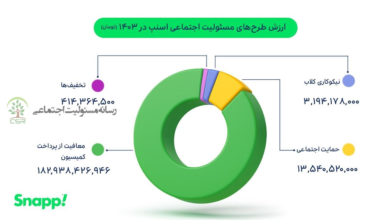 مروری بر اقدامهای مسئولیت اجتماعی گروه اسنپ در ۱۴۰۳