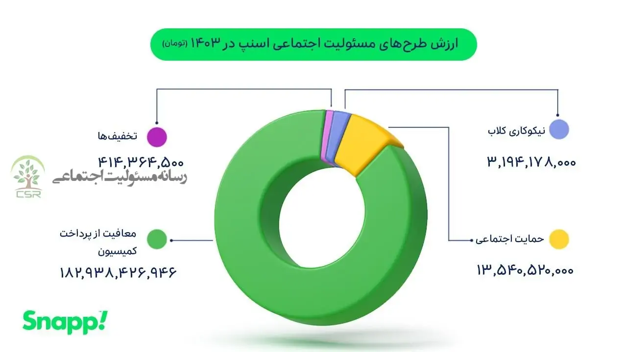 مروری بر اقدامهای مسئولیت اجتماعی گروه اسنپ در ۱۴۰۳