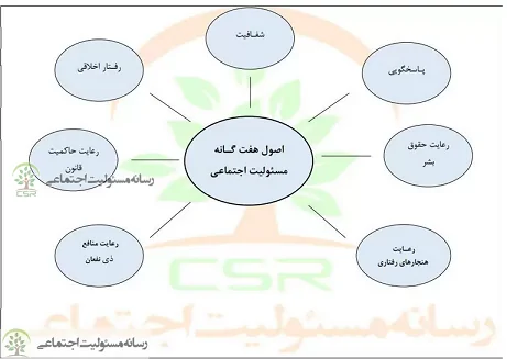 7اصل مسئولیت اجتماعی