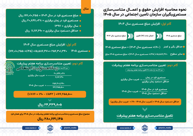 متناسب سازی حقوق بازنشستگان و مستمری بگیران تامین اجتماعی