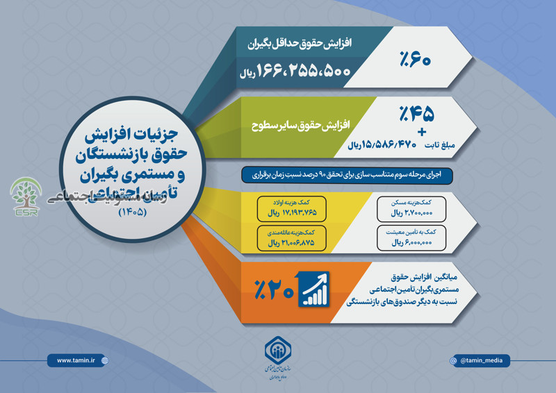 متناسب سازی حقوق بازنشستگان و مستمری بگیران تامین اجتماعی