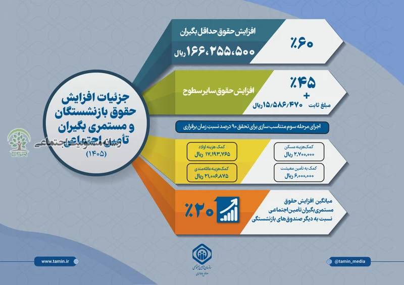 متناسب سازی حقوق بازنشستگان و مستمری بگیران تامین اجتماعی