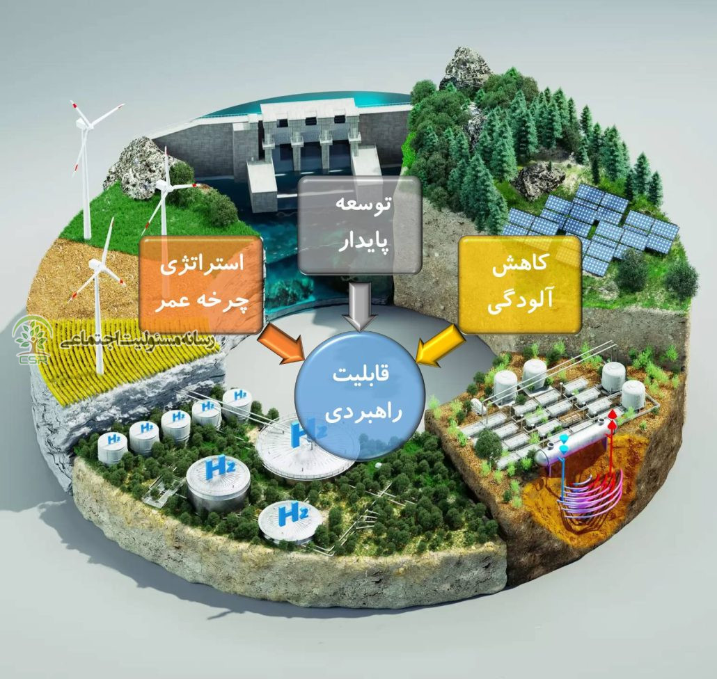 بازخوانی مدل تحولآفرین استوارت هارت برای مدیریت هوشمندانه محیطزیستپایداری؛ از هزینهای تحمیلی تا سلاحی برای رقابت
