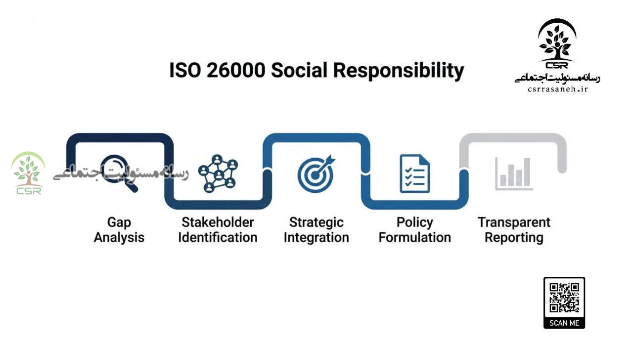 اثرات استراتژیک پذیرش ISO 26000 بر سازمانها