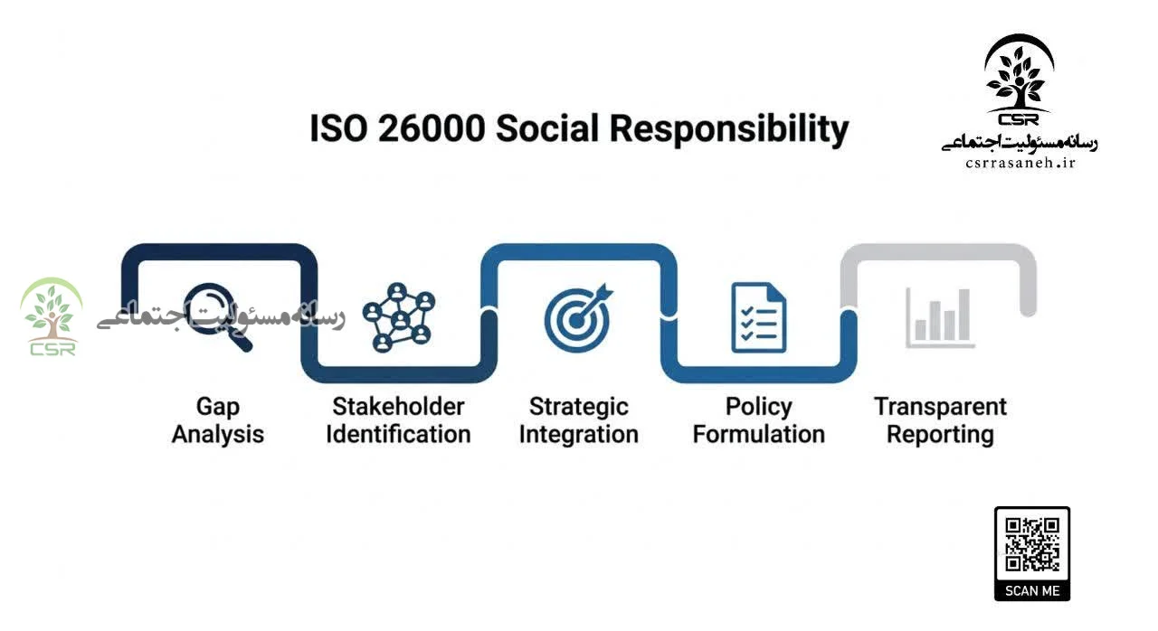 اثرات استراتژیک پذیرش ISO 26000 بر سازمانها