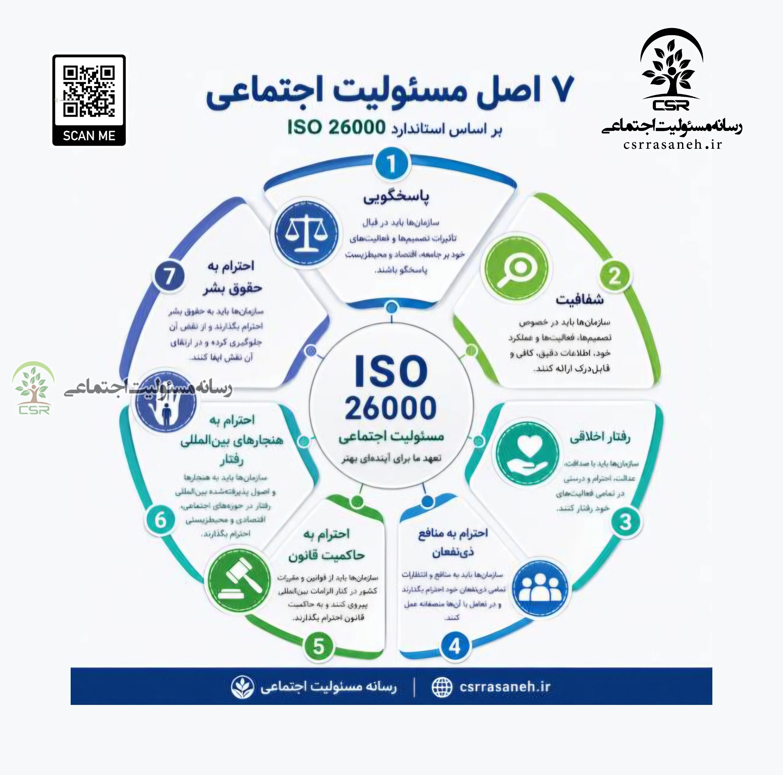 7 اصل مسئولیت اجتماعی بر اساس استاندارد ISO26000