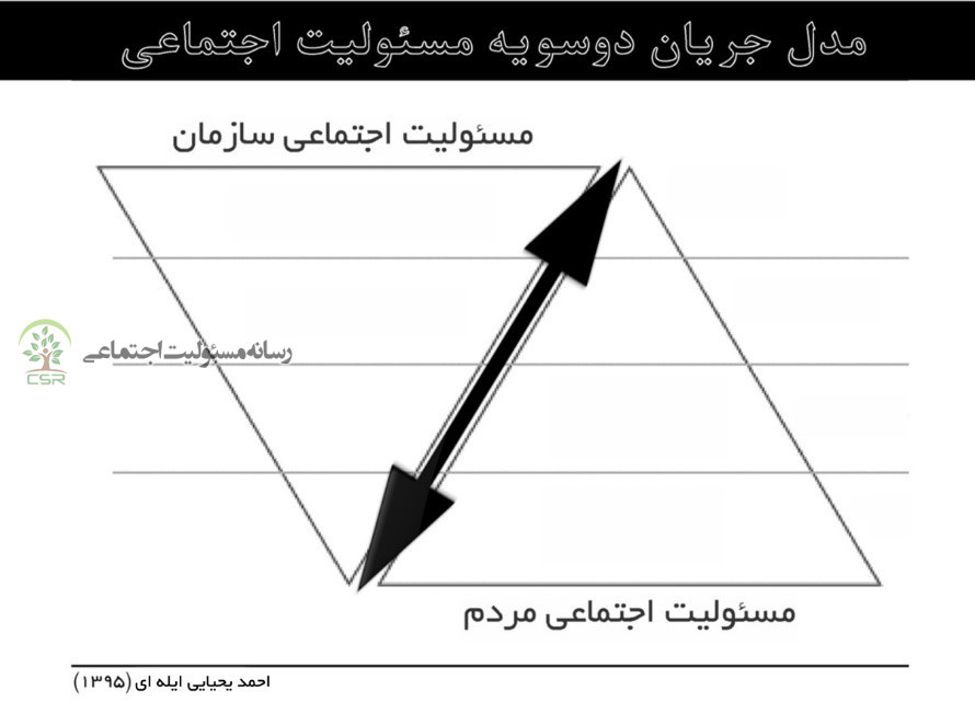 روابط عمومی، متولی جریان دوسویه مسئولیت اجتماعی