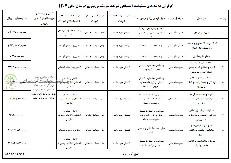 شرکت پتروشیمی نوری