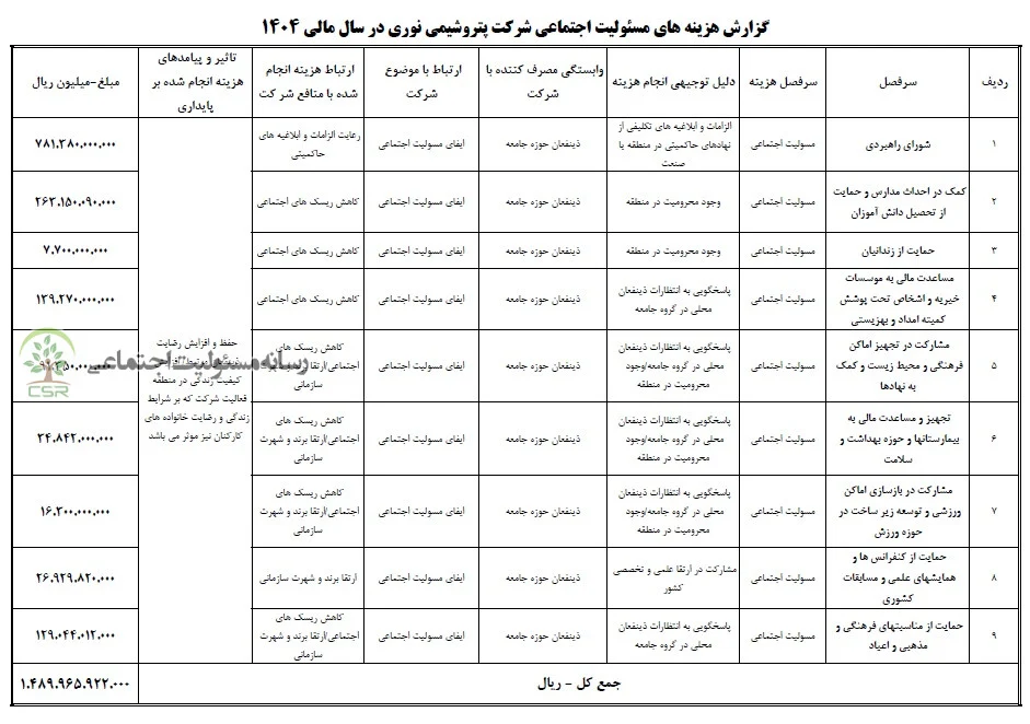 شرکت پتروشیمی نوری