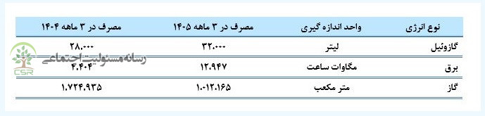 گزارش وضعیت مصرف انرژی